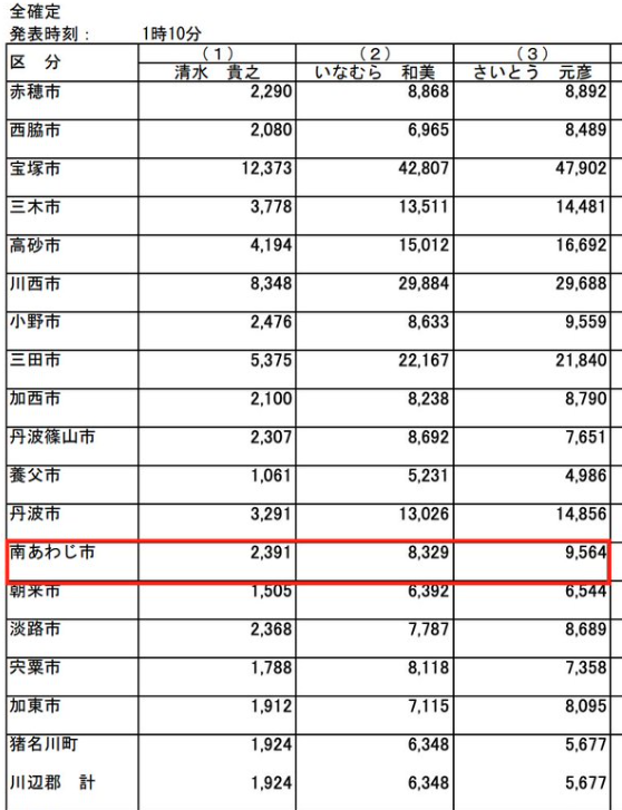 あわじ市　市長選　立花孝志　当選の可能性