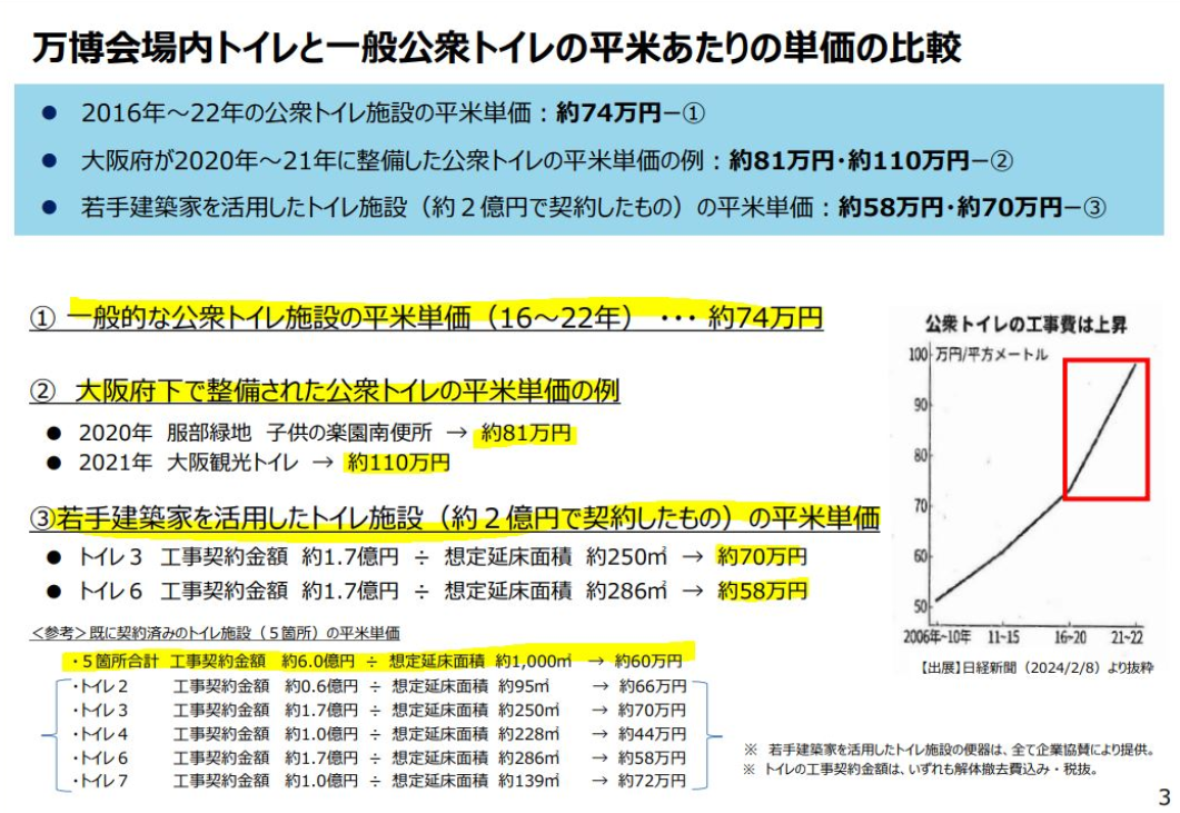 万博トイレ　2億円　中抜き
