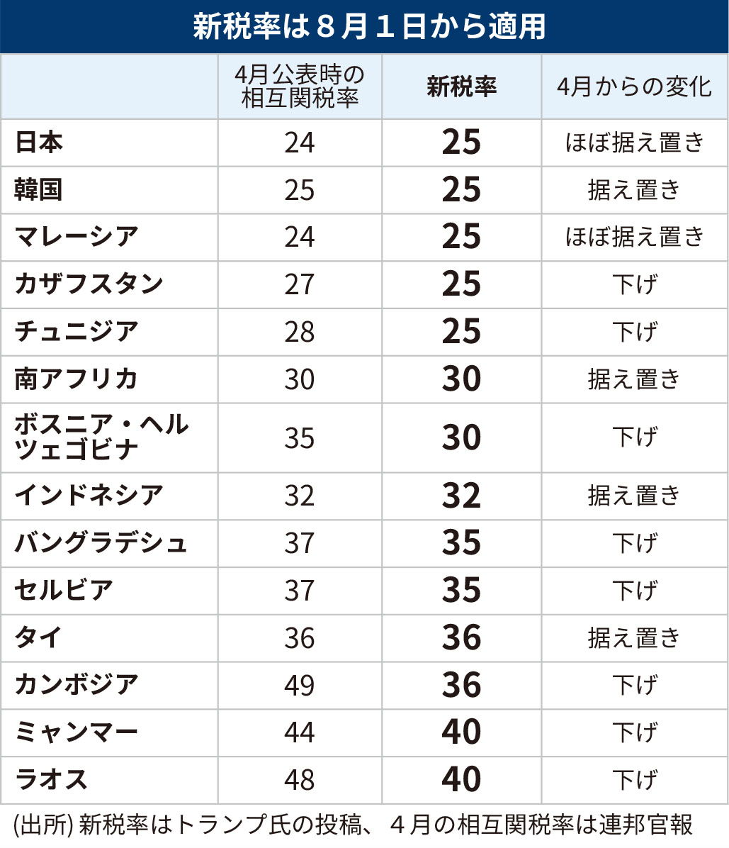 関税25％　わかりやすく