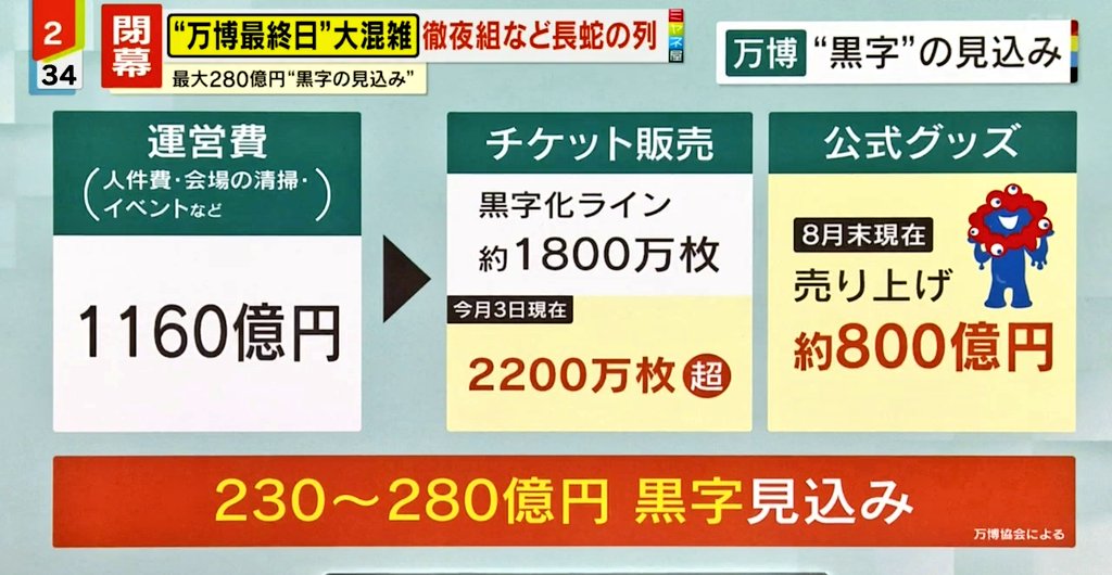 大阪万博　黒字　本当　嘘　赤字
