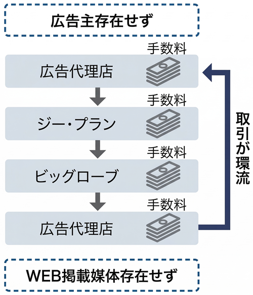 KDDIの架空取引図解